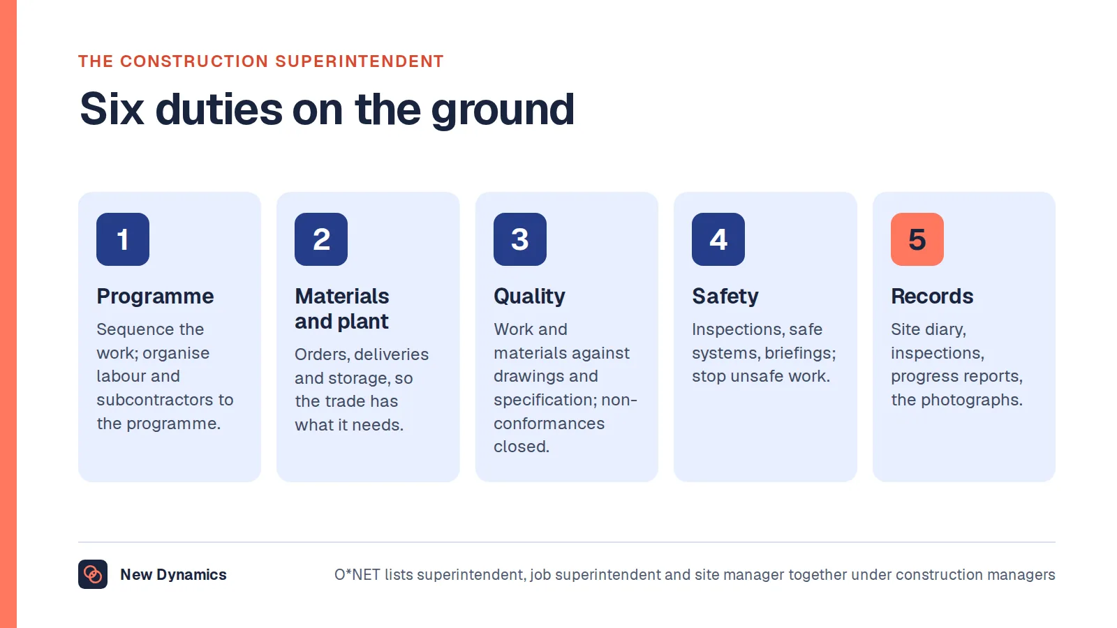 Six duties of a construction superintendent or site manager: the programme on the ground, materials and plant, quality and standards, safety, subcontractors and people, and records and reporting.