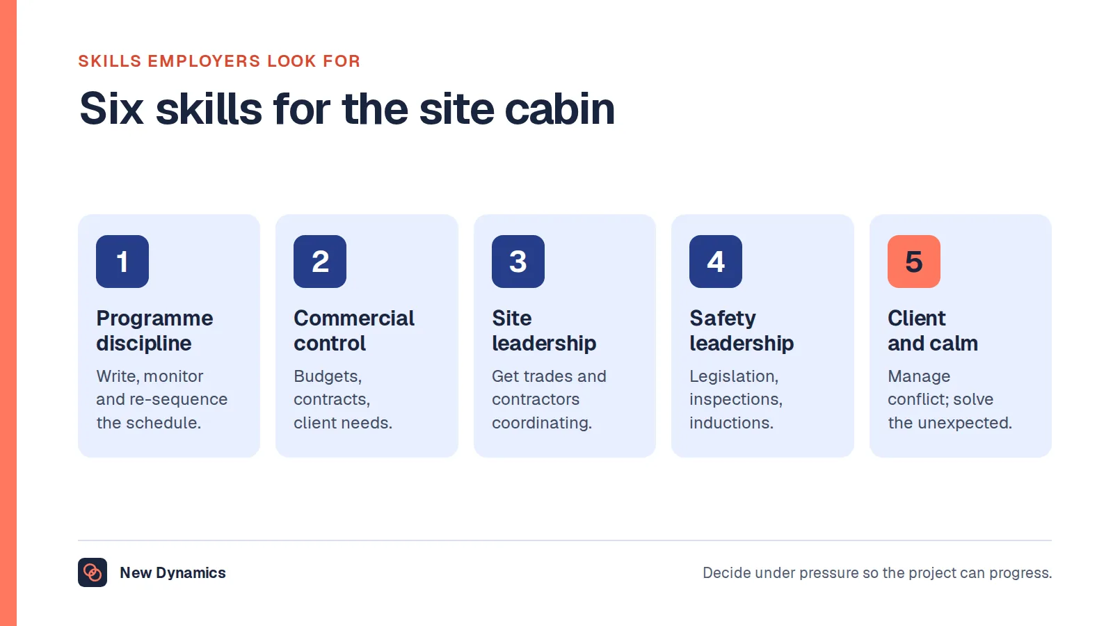 Six skills for a construction project manager: programme discipline, commercial control, site leadership, safety leadership, client management and calm problem solving.