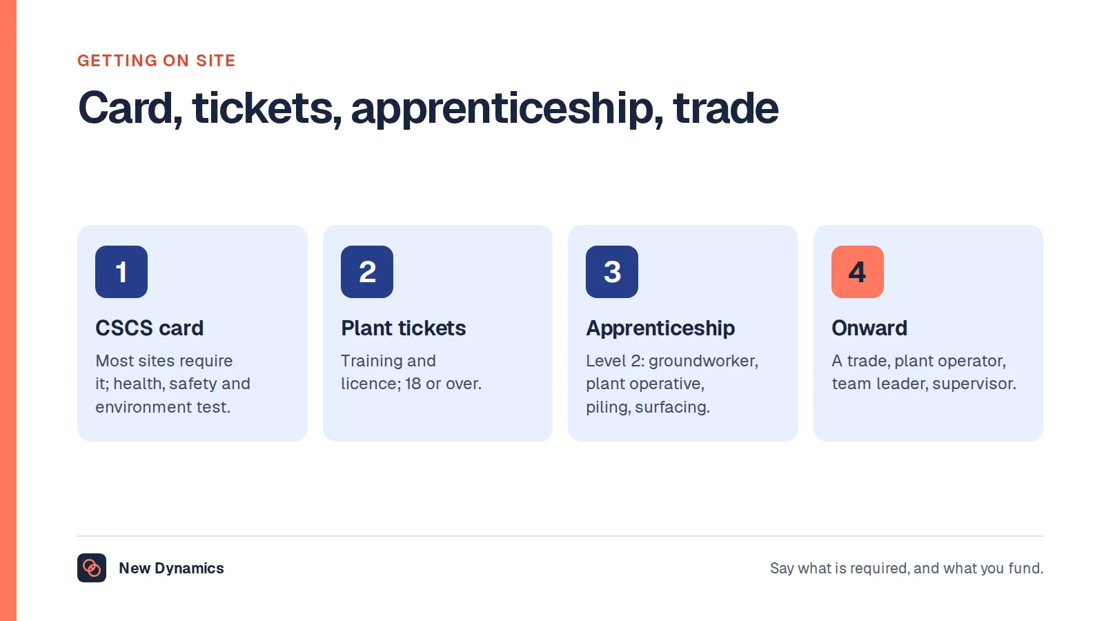 Routes in and up for a construction worker in the UK: a CSCS card required by most sites, plant tickets with training and a licence from age 18, level 2 apprenticeships such as groundworker and plant operative, and progression to a trade, plant operator or site supervisor.