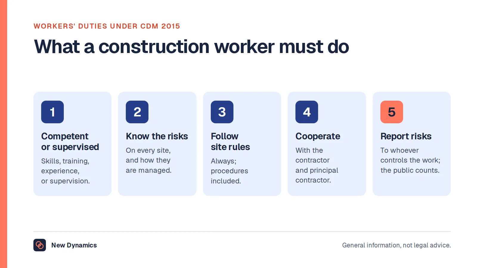 Five duties construction workers hold under CDM 2015 as HSE describes them: only do work they are competent for or supervised in, know the risks on every site, follow site rules, cooperate with contractors and the principal contractor, and report any risks they find.