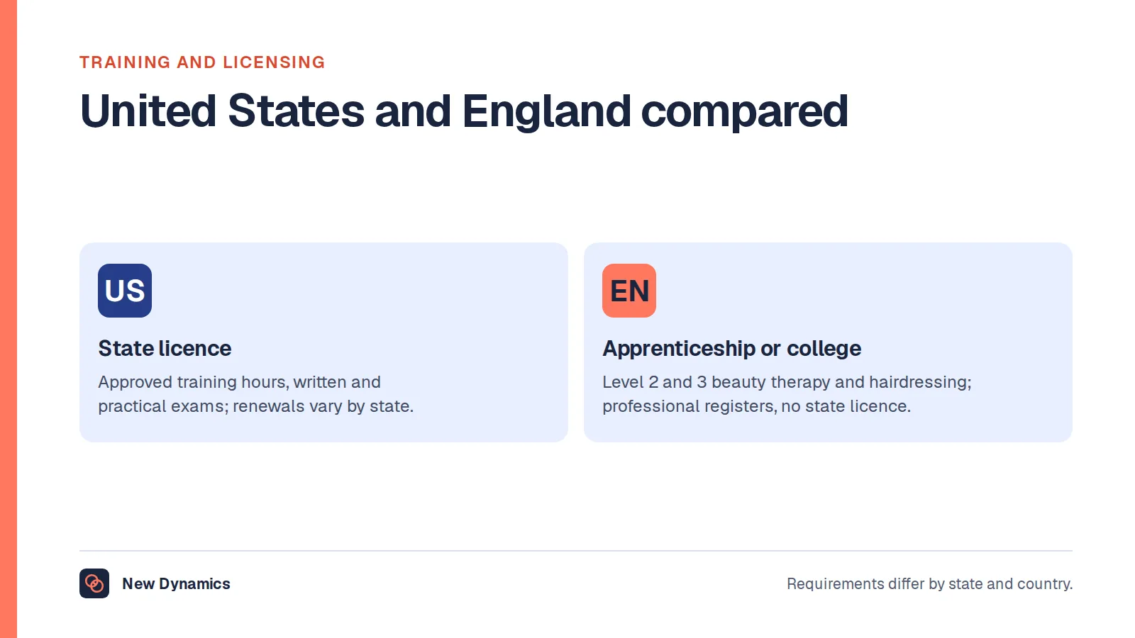 Training and licensing for cosmetologists compared: in the United States a state licence after approved training hours and examinations; in England level 2 and 3 beauty therapy and hairdressing apprenticeships or college courses, with no state licence but professional registers.