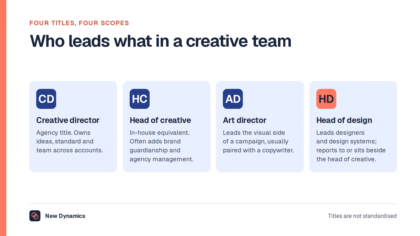 Four creative leadership titles compared: creative director leads the agency's creative team, head of creative is the in-house equivalent with brand guardianship, art director leads the visual side of a campaign, and head of design leads designers and design systems.