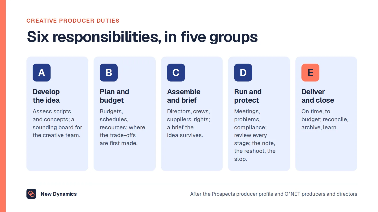 Creative producer duties in six groups: develop the idea, plan and budget, assemble and brief the talent, run the production, protect the quality, and deliver and close.