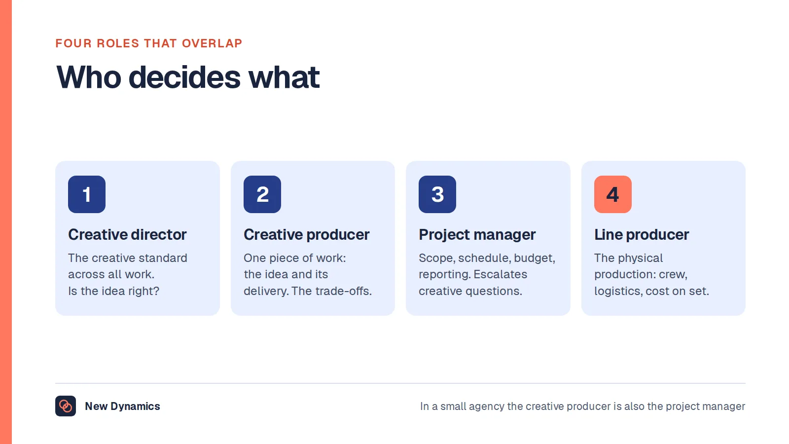 Four overlapping roles and what each decides: the creative director decides whether the idea is right; the creative producer decides the trade-offs between idea, time and money on one piece of work; the project manager decides how the plan runs; the line producer decides crew, logistics and cost on set.