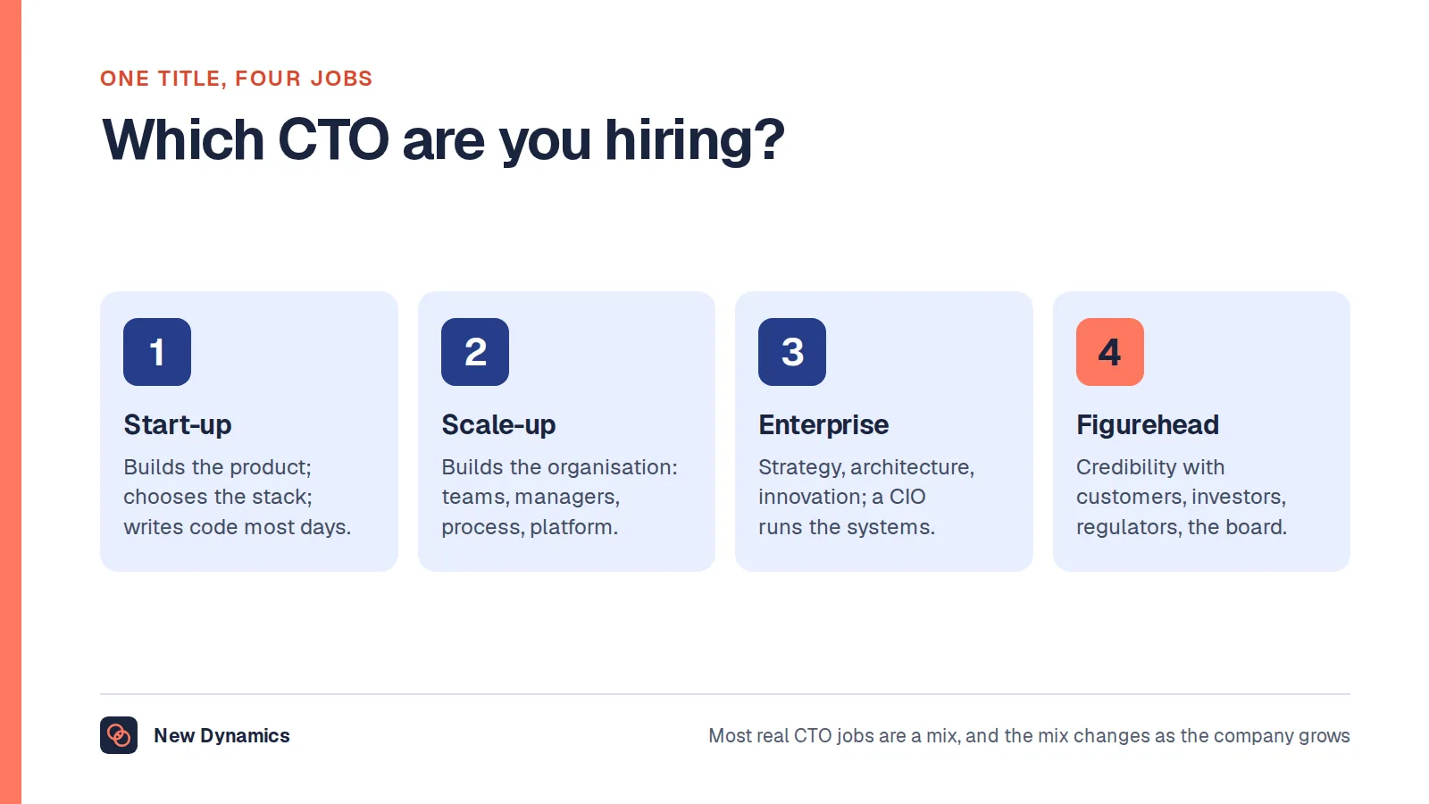 The four versions of the chief technology officer job: the start-up CTO who builds the product and writes code; the scale-up CTO who builds the engineering organisation and platform; the enterprise CTO who sets architecture and innovation beside a CIO; and the technical figurehead who represents the technology to customers, investors and the board.