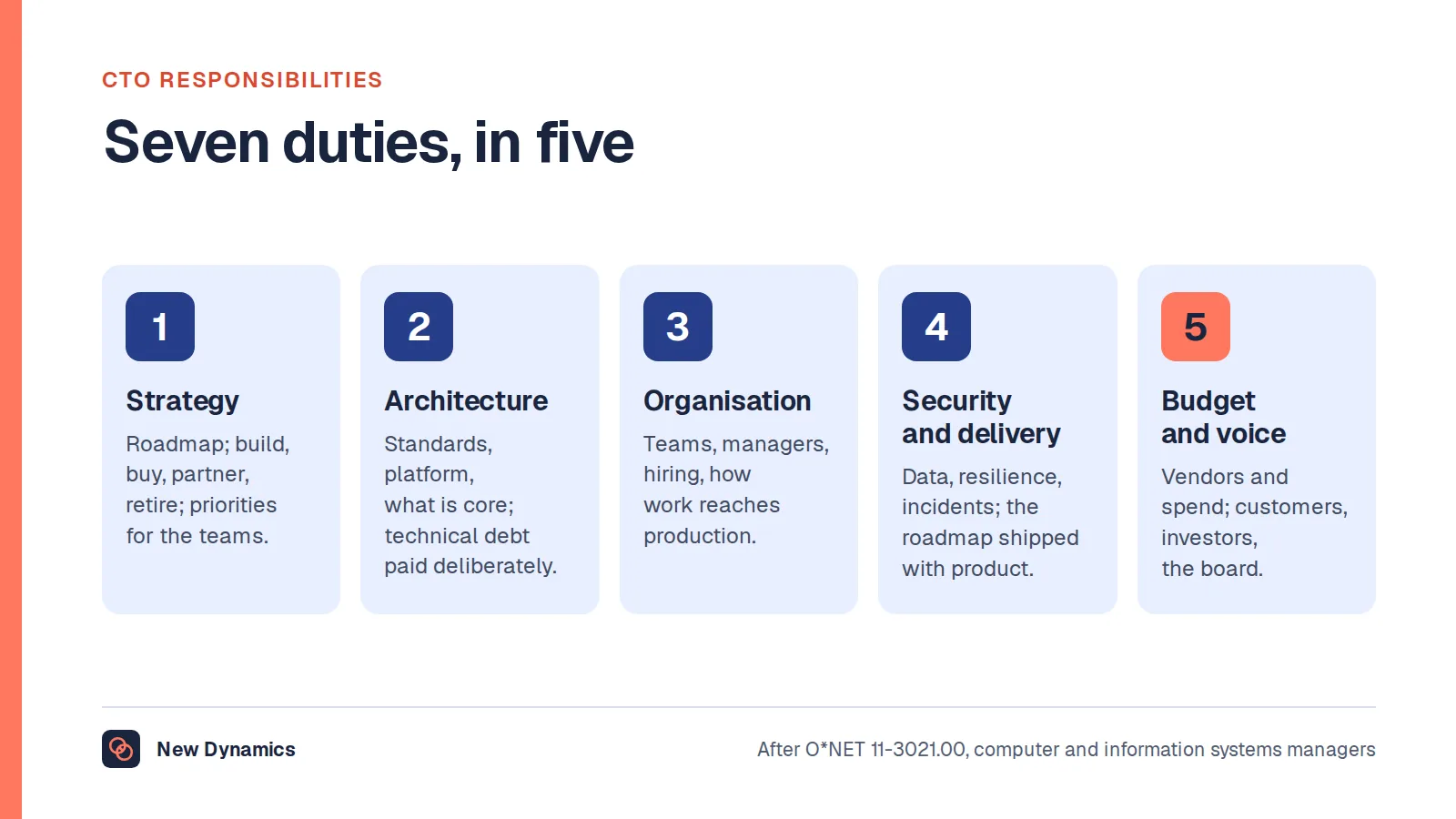 The chief technology officer's seven duties: technology strategy and roadmap, architecture and platform, the engineering organisation, security, data and resilience, delivery with product, vendors and budget, and the external voice.