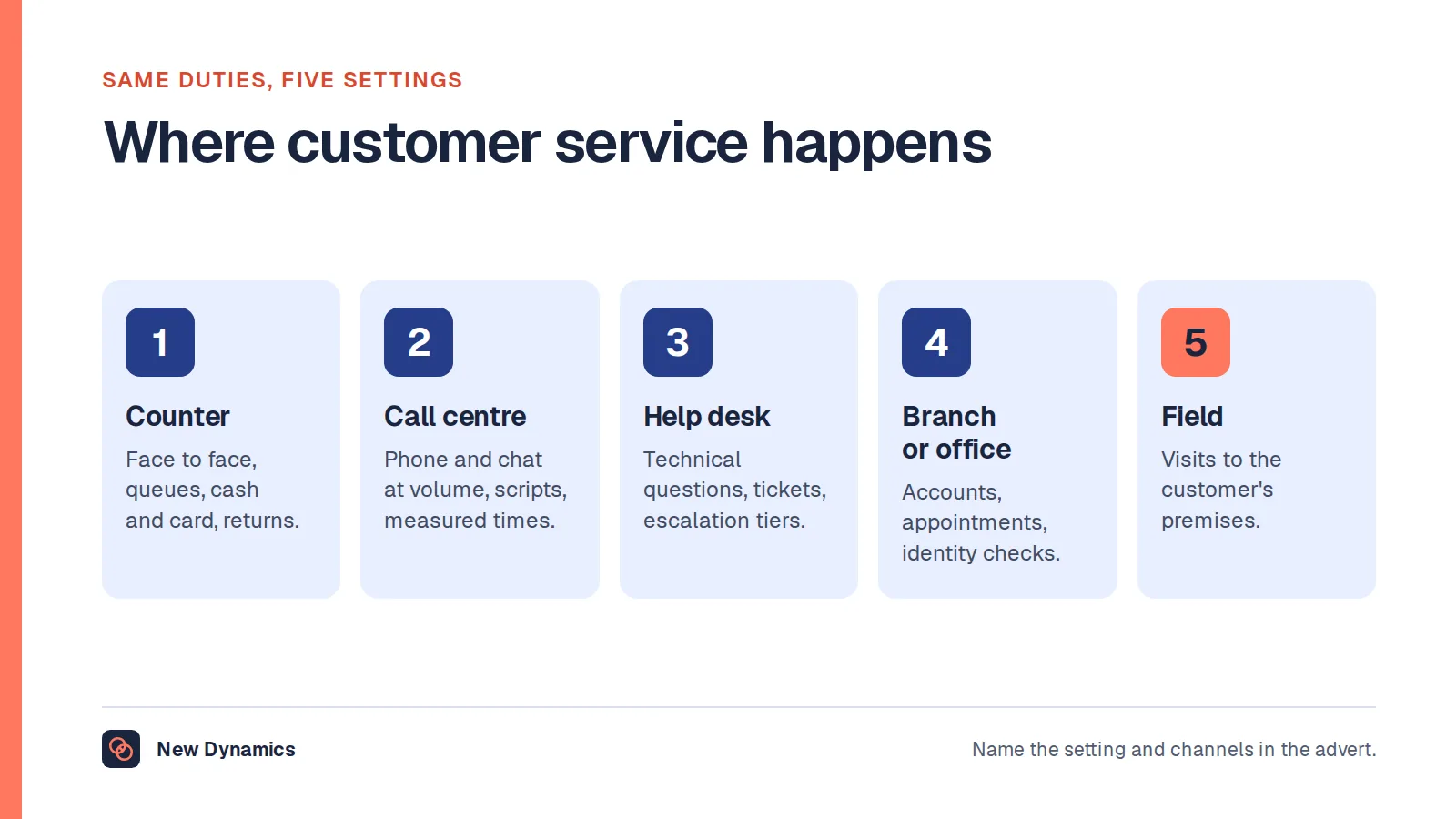 Five customer service settings: retail and hospitality counter, contact or call centre, help desk or support, branch or office, and field visits to the customer's premises.