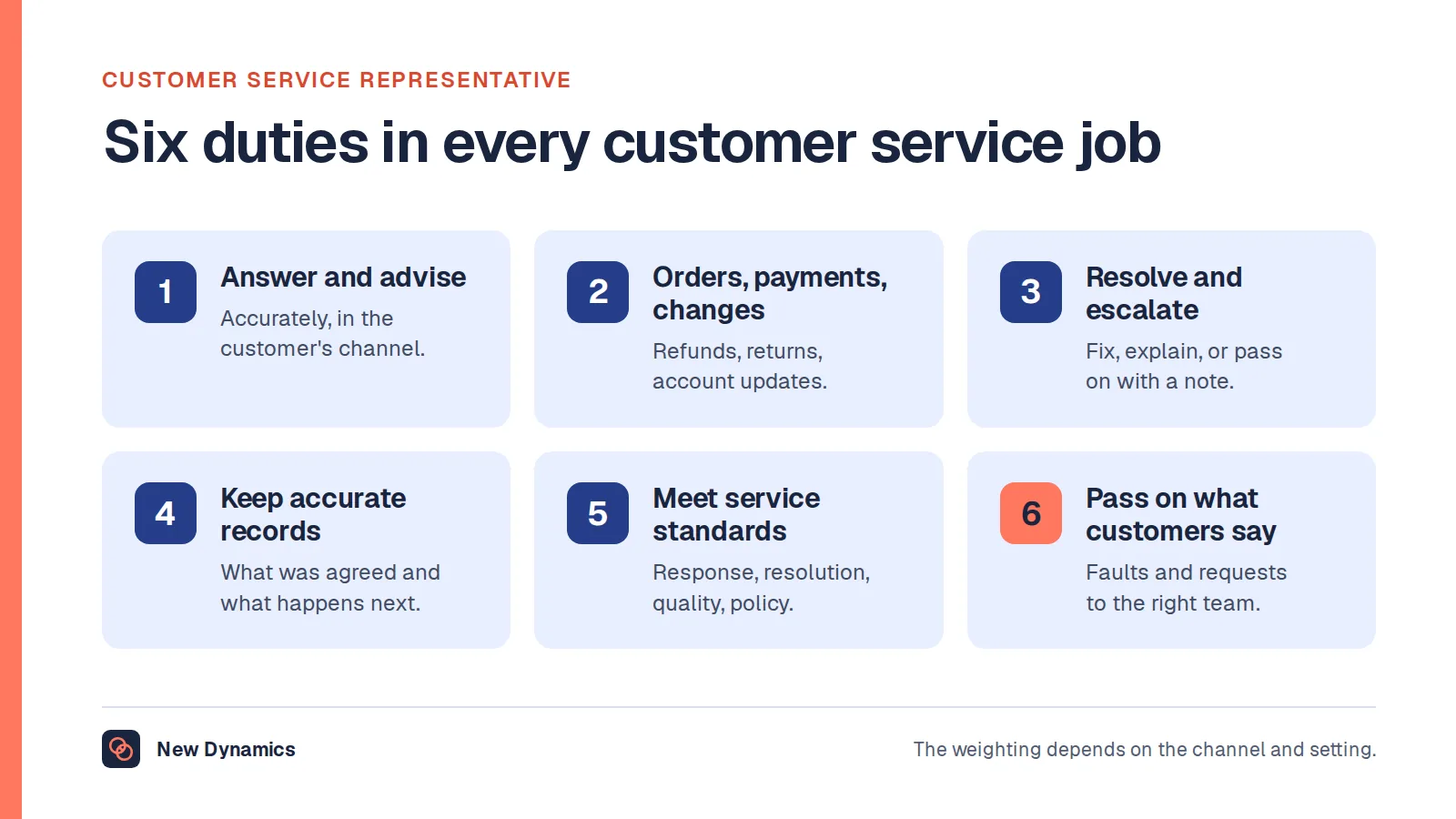 Customer service representative job description: six duties. Answer and advise, process orders and payments, resolve problems and complaints, keep accurate records, meet service standards, and pass on what customers say.
