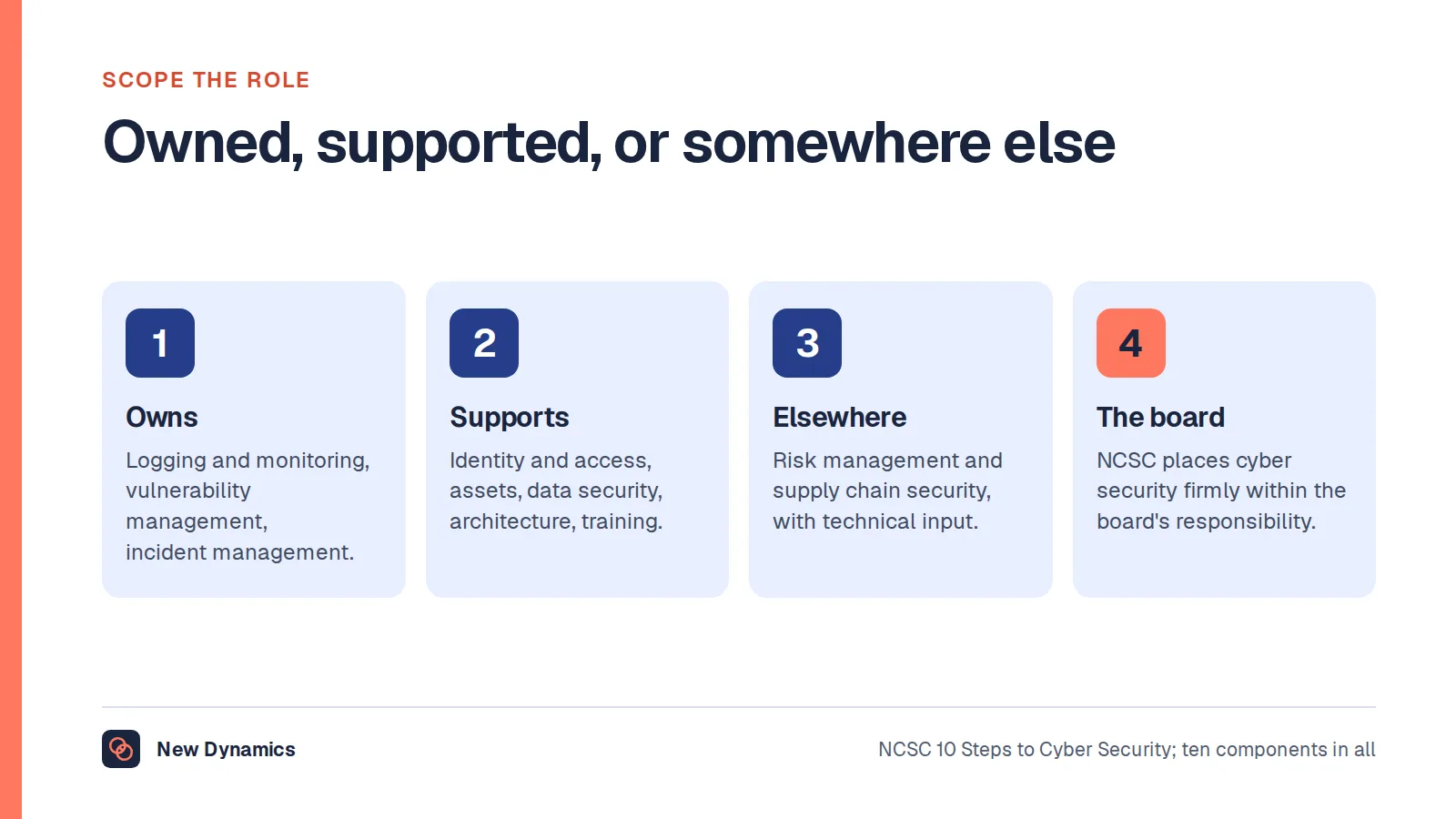 How a cyber security analyst's role maps to the NCSC ten steps: owning logging and monitoring, vulnerability management and incident management, contributing to access, assets, data and training, with risk and supply chain owned elsewhere.