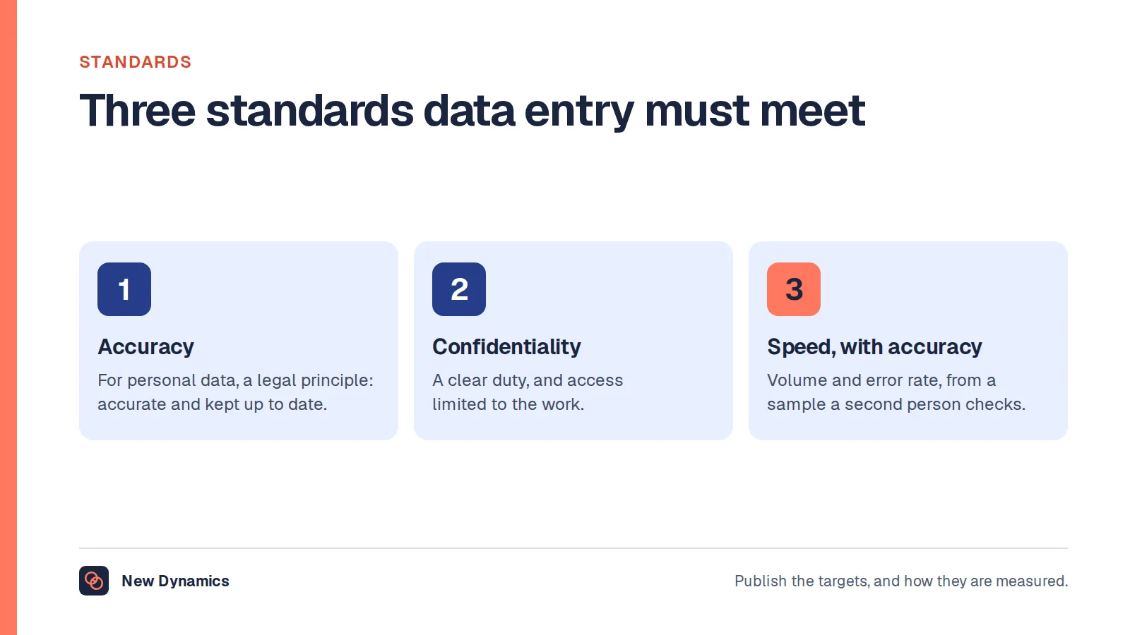 Three standards for data entry work: accuracy, which is a UK GDPR principle for personal data; confidentiality; and speed with accuracy, measured from a checked sample.