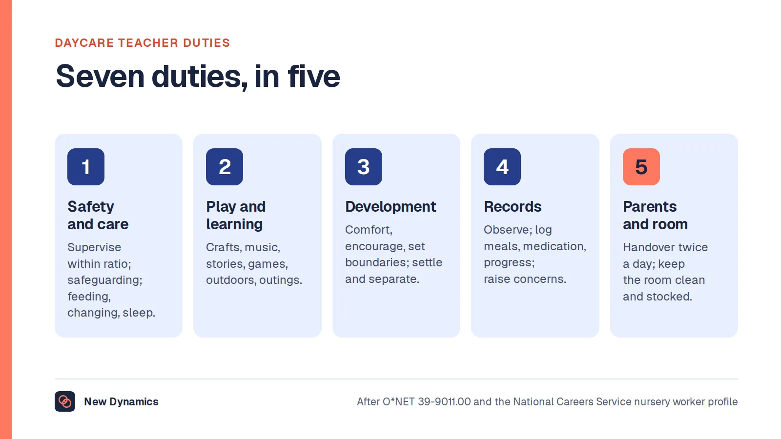 Daycare teacher duties in seven groups: safety and supervision, personal care, play and learning, emotional and social development, observation and records, parents and carers, and the room.