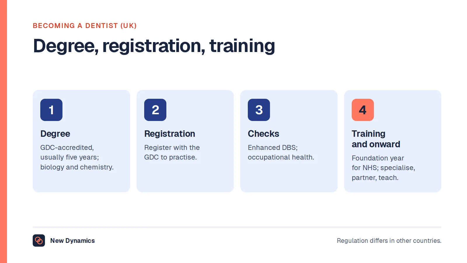 The UK route to practising as a dentist in four steps: a General Dental Council-accredited degree of usually five years, registration with the GDC, enhanced background and occupational health checks, and foundation training for NHS work followed by specialisation or practice ownership.