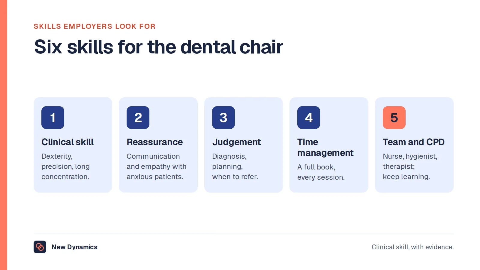 Six skills for a dentist: clinical skill and dexterity with sustained concentration, communication with anxious patients, judgement in diagnosis and planning, time management under a full appointment book, teamwork with the dental nurse and hygienist, and commitment to continuing professional development.