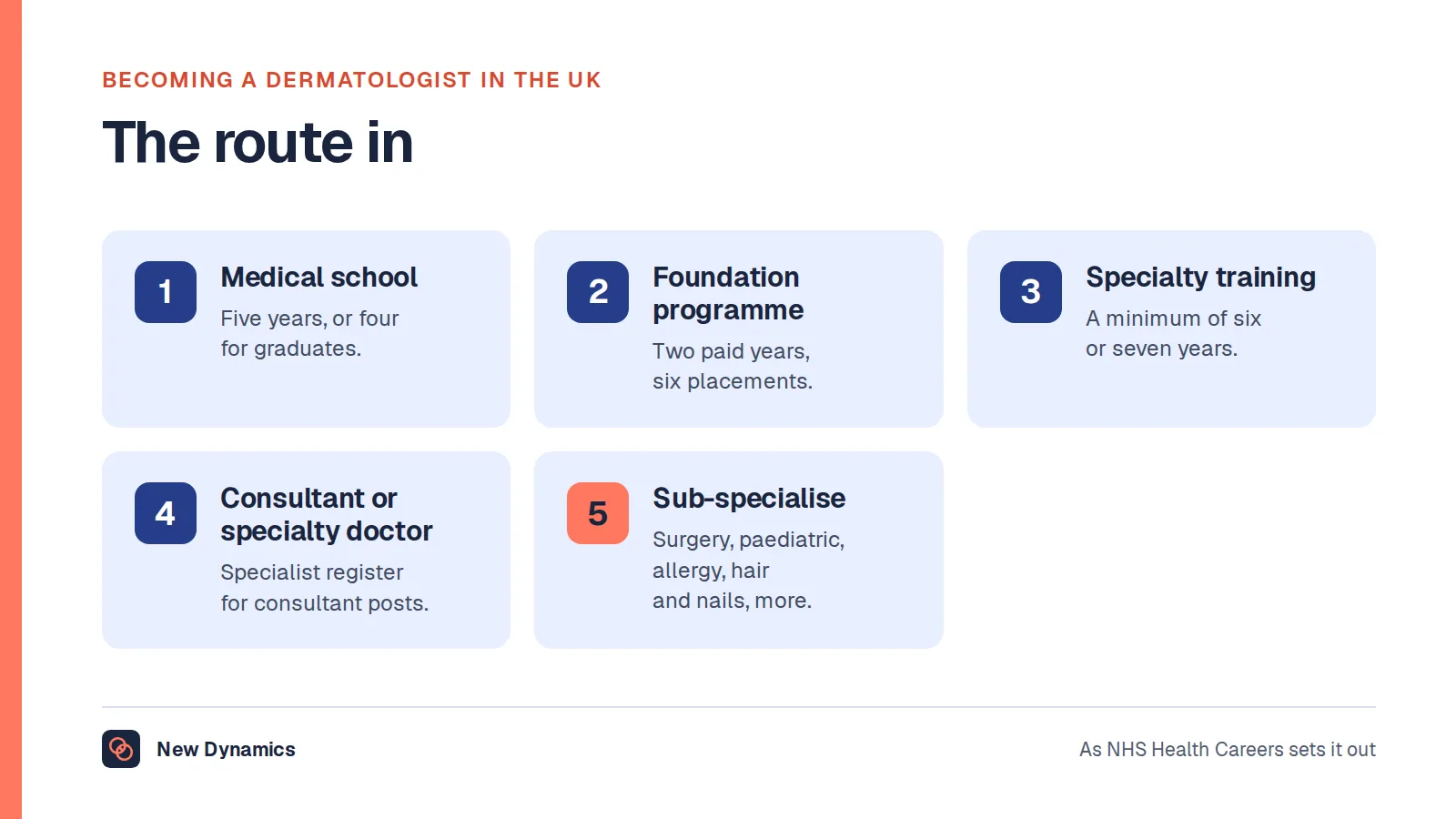 The UK route to becoming a dermatologist: medical school, the two-year foundation programme, specialty training of at least six or seven years, then a consultant post and optional sub-specialisation.