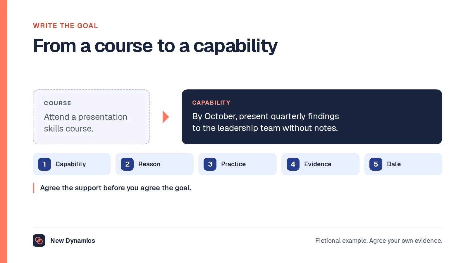 A development plan goal rewritten: 'attend a presentation skills course' becomes 'by October, present quarterly findings to the leadership team clearly and without notes'.