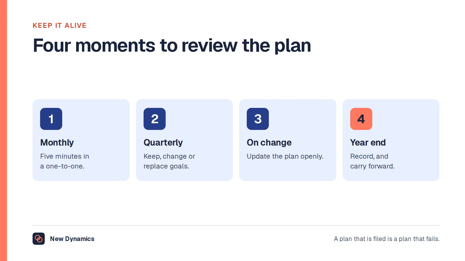 Four moments to review a development plan: a monthly five-minute check in a one-to-one, a quarterly review of each goal, an update when work changes, and a year-end summary.