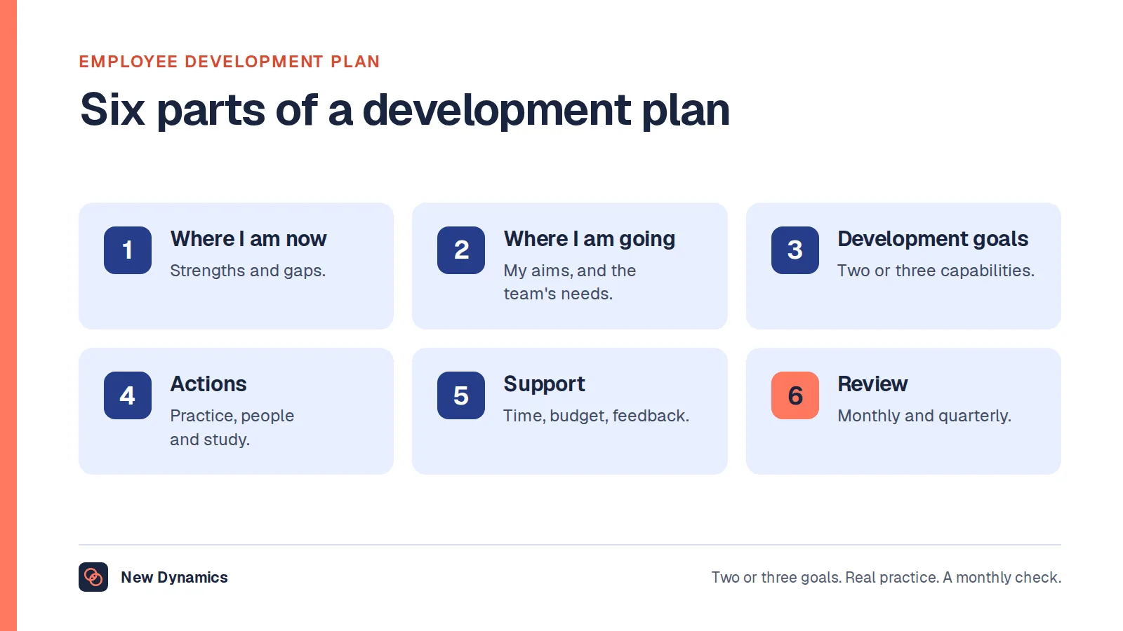 Employee development plan template in six parts: where I am now, where I am going, development goals, actions, support, and review dates.