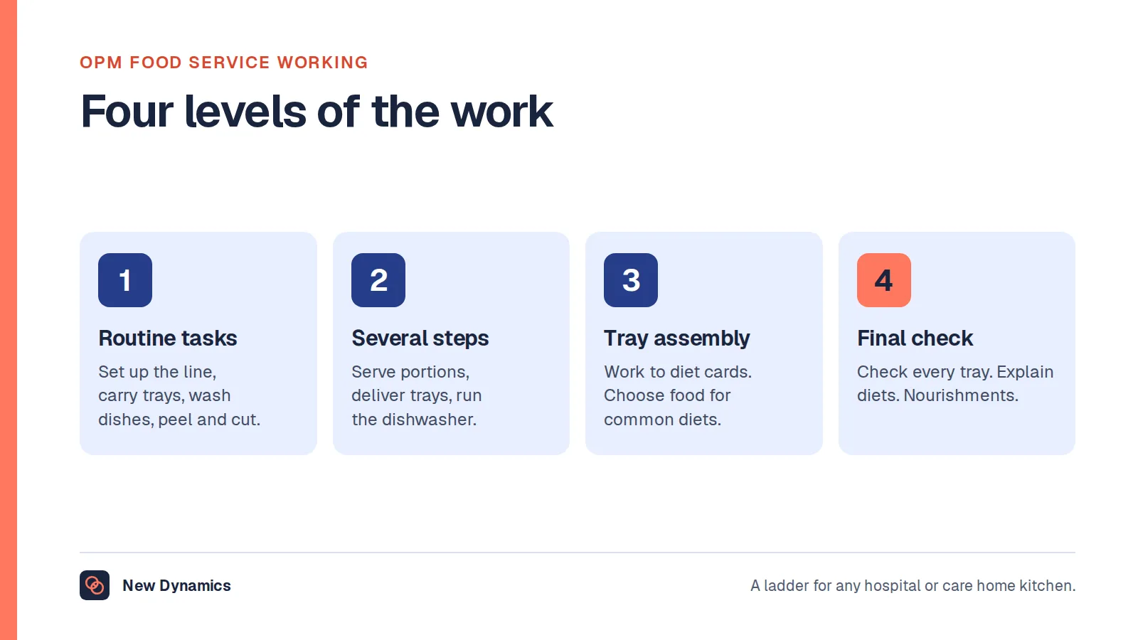 Four levels of food service work in the OPM standard: routine tasks, tasks with several steps, tray assembly to diet cards, and the final check of every tray plus nourishments and explaining diets.