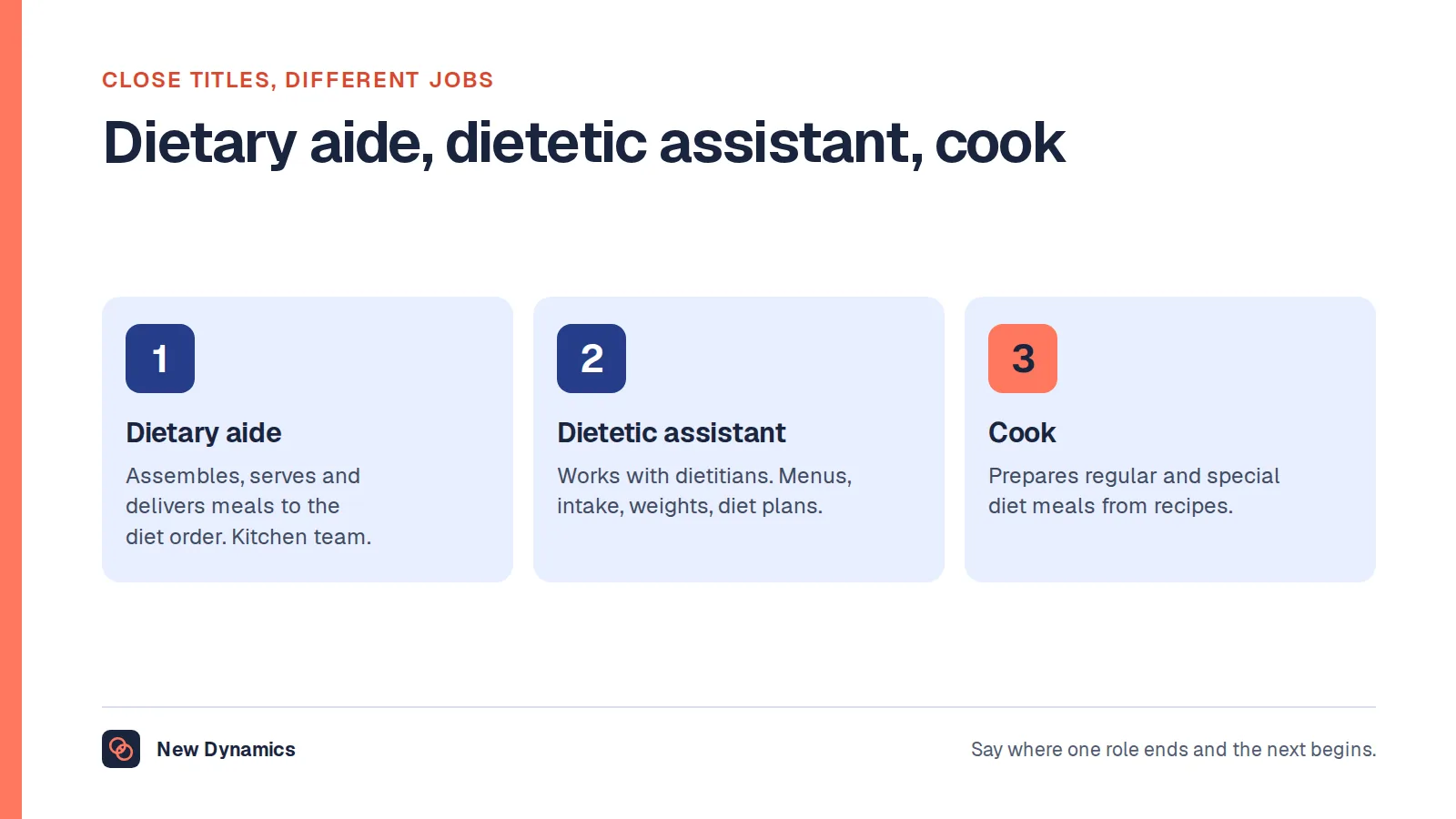 Three roles compared: the dietary aide assembles and serves meals to the prescribed diet, the dietetic assistant supports dietitians with patients, and the cook prepares the meals.