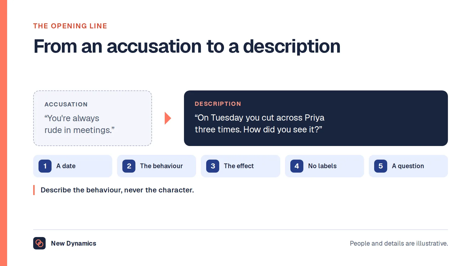 A difficult conversation example: from the accusation 'You're always rude in meetings' to the description 'On Tuesday you cut across Priya three times. She stopped contributing. How did you see it?'