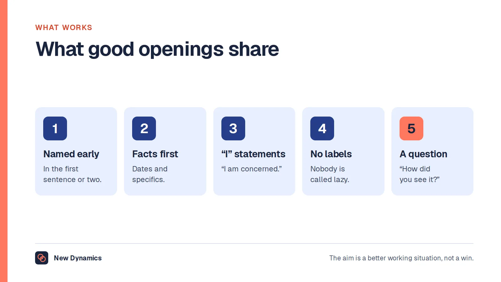What good openings to difficult conversations share: the subject named early, facts before feelings, 'I' statements, no labels and a question for the other person.