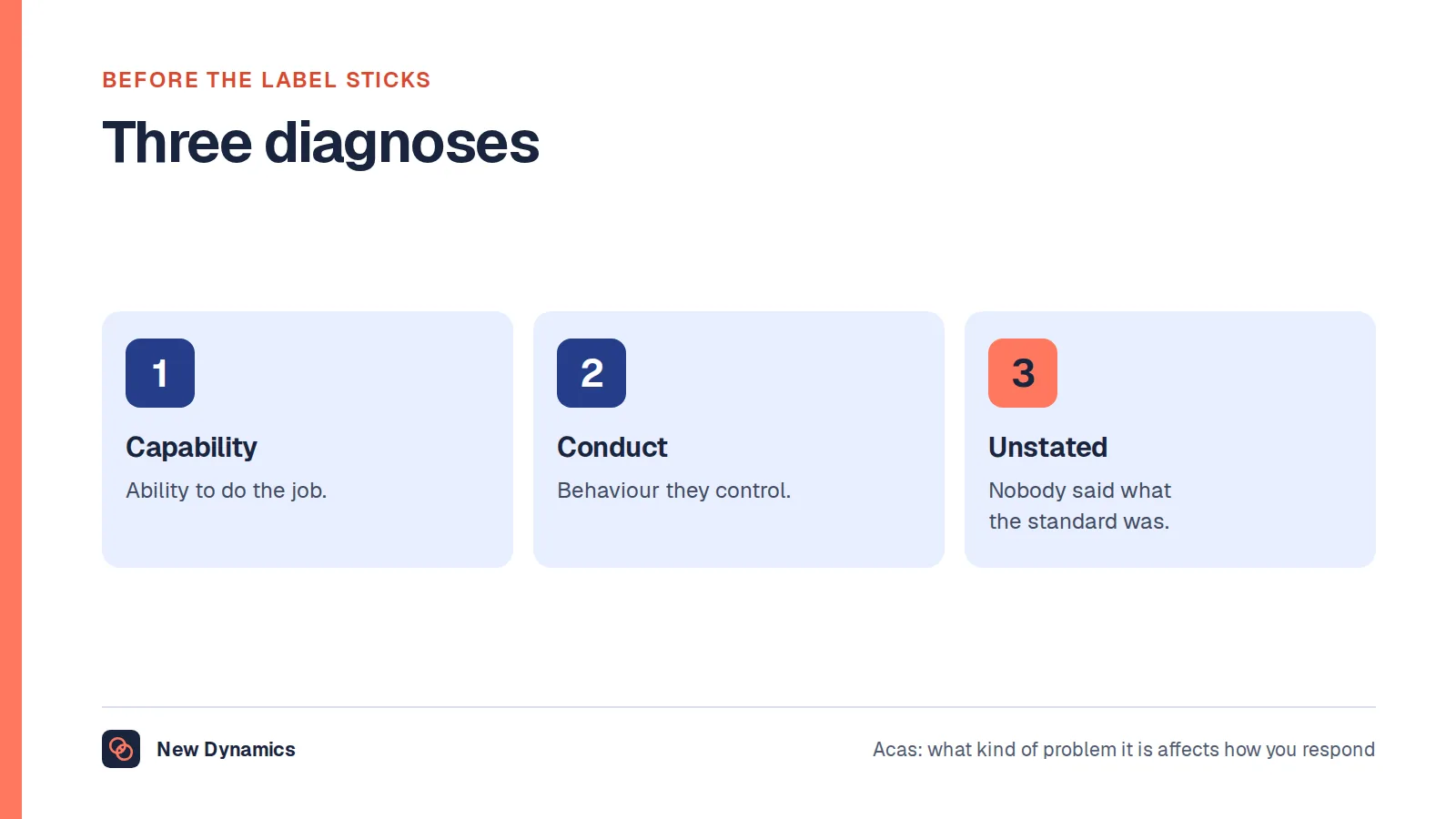 Three diagnoses behind a difficult employee: capability, conduct, or expectations nobody set.