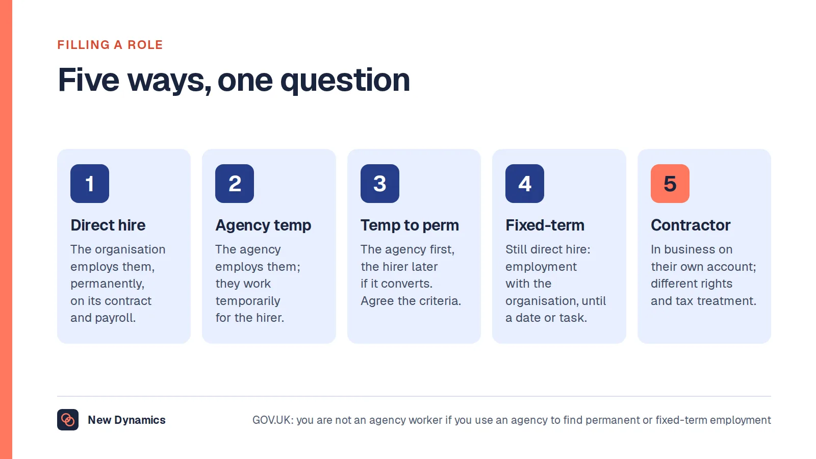 Five ways to fill a role and who employs the person in each: direct hire, employed by the organisation; agency temporary worker, employed by the agency; temp to perm, the agency first and the hirer later; fixed-term direct hire, employed by the organisation until a date or task ends; and a contractor, in business on their own account.