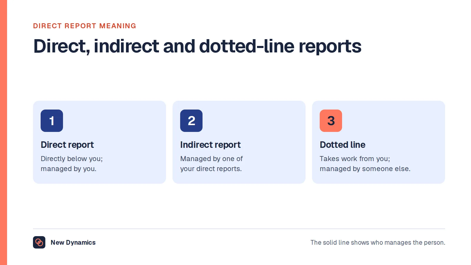 Three reporting relationships compared: a direct report sits directly below you and is managed by you; an indirect report is managed by one of your direct reports; a dotted-line report takes work from you but is managed and appraised by someone else.