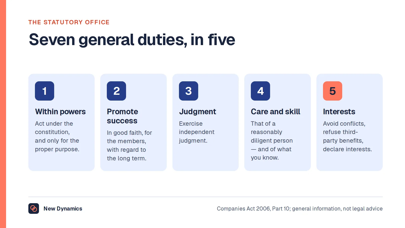 The seven general duties of a company director: act within powers, promote the success of the company, exercise independent judgment, exercise reasonable care skill and diligence, avoid conflicts, refuse third-party benefits, and declare interests.
