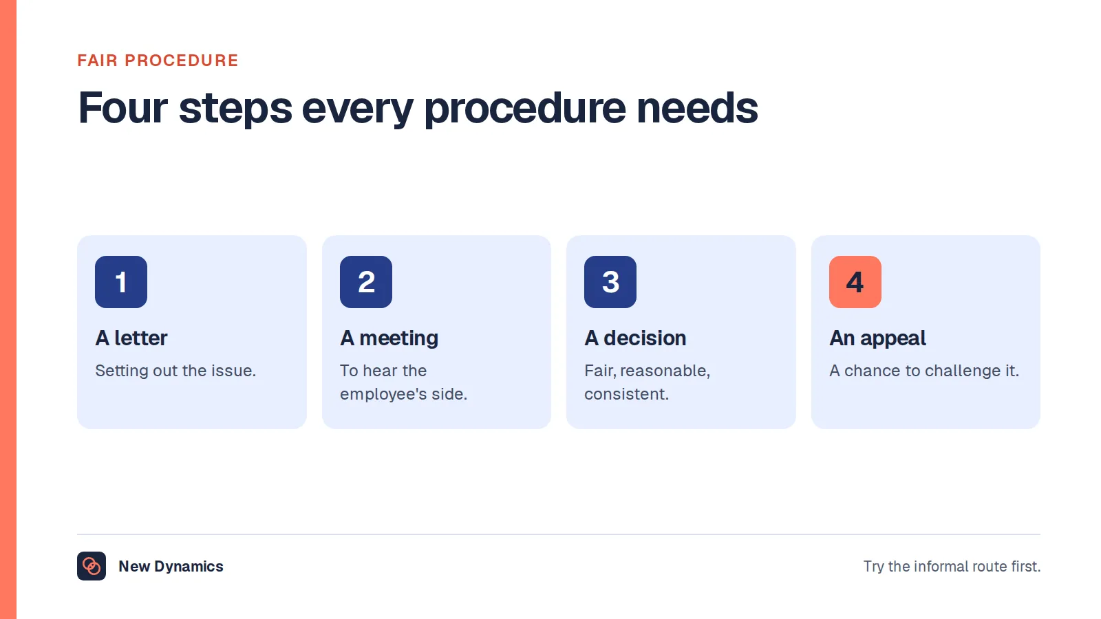 The four steps of a fair disciplinary procedure listed by GOV.UK: a letter setting out the issue, a meeting to discuss it, a disciplinary decision, and a chance to appeal.