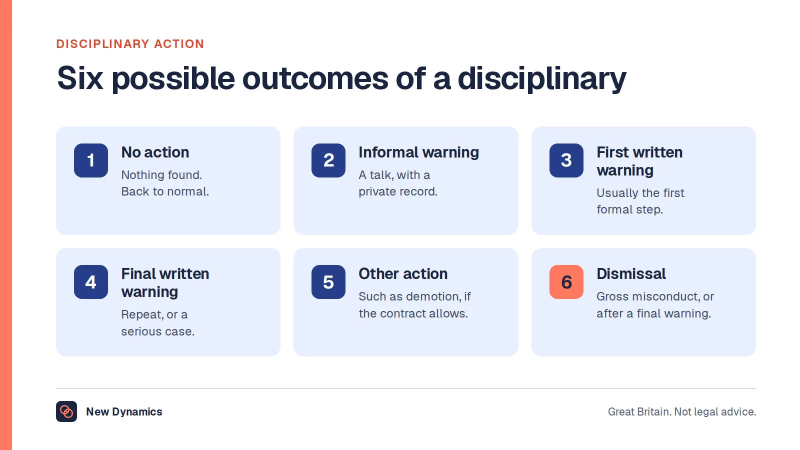 Disciplinary action shown as six possible outcomes of a procedure: no action, informal warning, first written warning, final written warning, other action such as demotion, and dismissal.