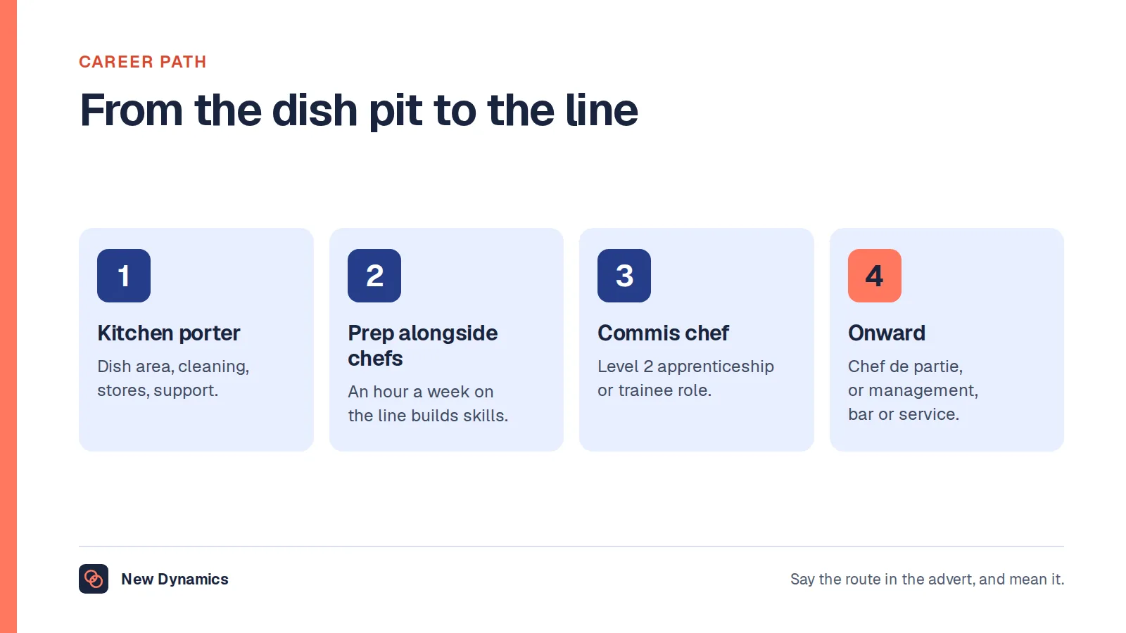 A dishwasher's career path in four steps: kitchen porter, then basic preparation alongside chefs, then a level 2 commis chef apprenticeship or trainee chef role, then chef de partie and beyond, or a move into management, bar or food service.