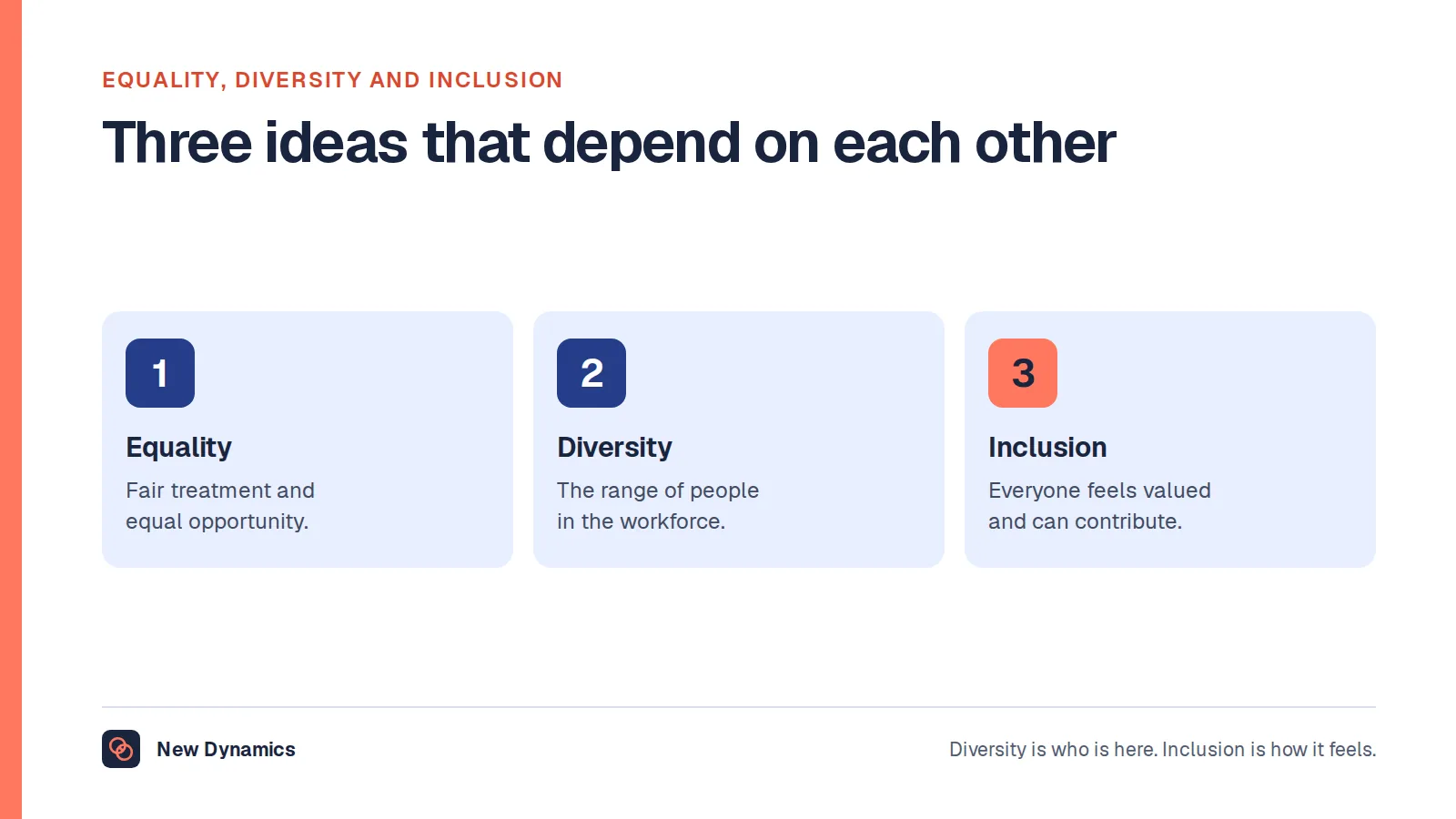 Diversity in the workplace alongside equality and inclusion: equality is fair treatment and opportunity, diversity is the range of people in the workforce, and inclusion is everyone feeling valued.
