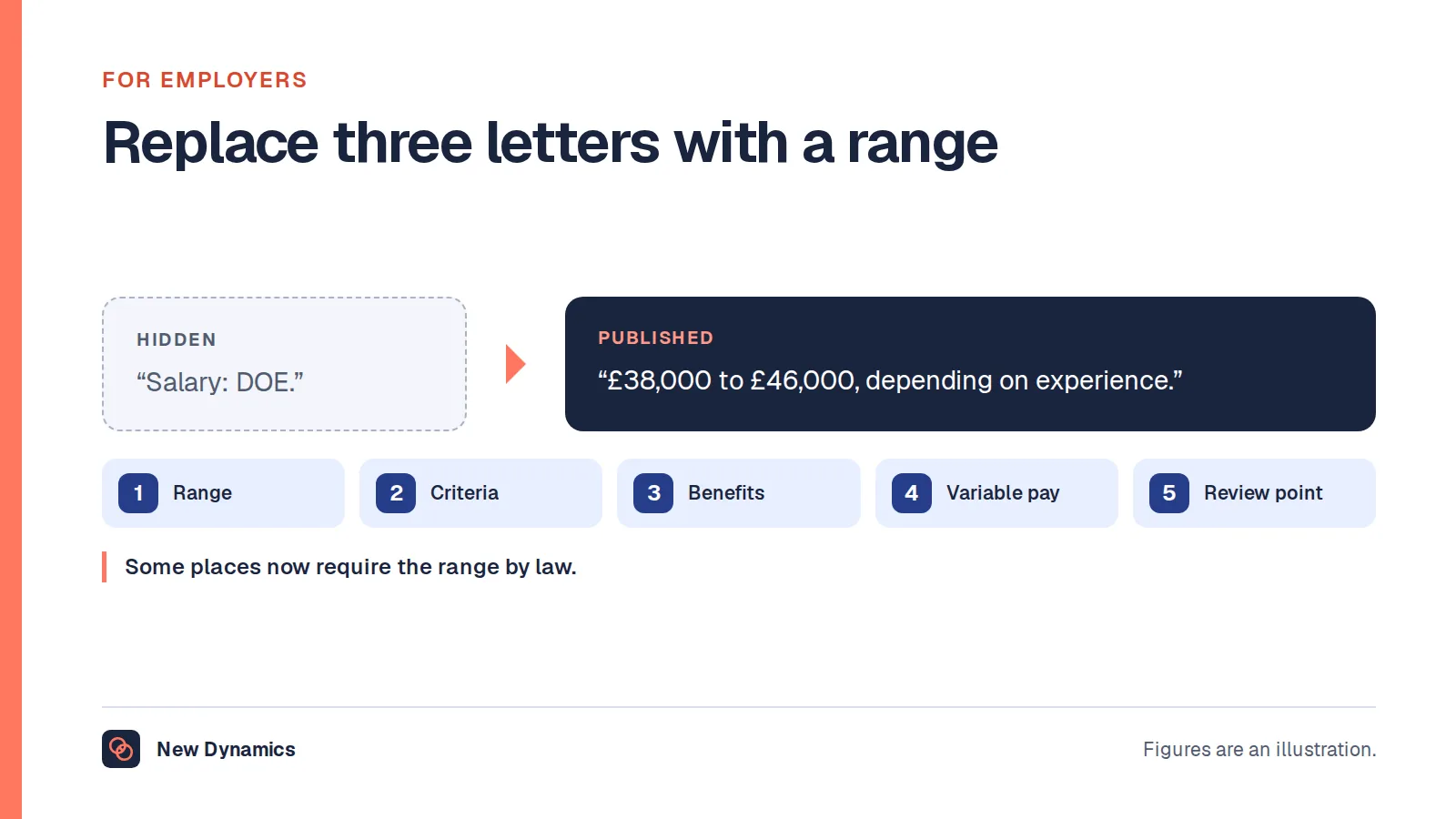 What employers should write instead of DOE: from 'Salary: DOE' to '£38,000 to £46,000, depending on experience', with five things to publish: the range, the criteria, the benefits, the variable pay and the review point.