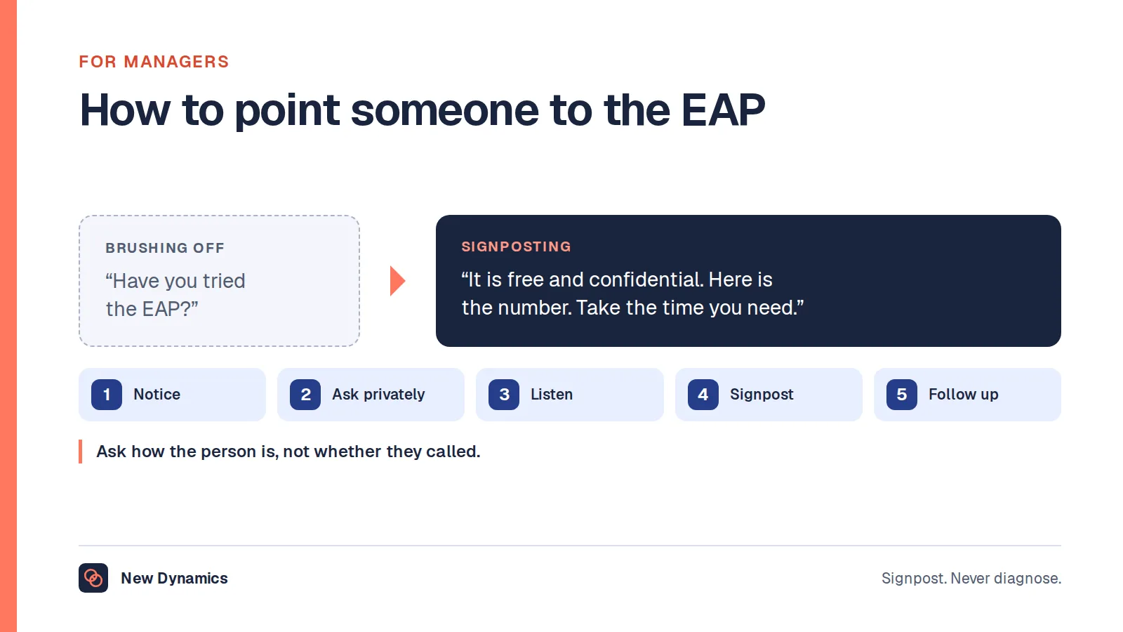 How a manager refers someone to an employee assistance programme: from 'Have you tried the EAP?' to 'It is free and confidential. Here is the number, and take the time you need', in five steps: notice, ask privately, listen, signpost and follow up.