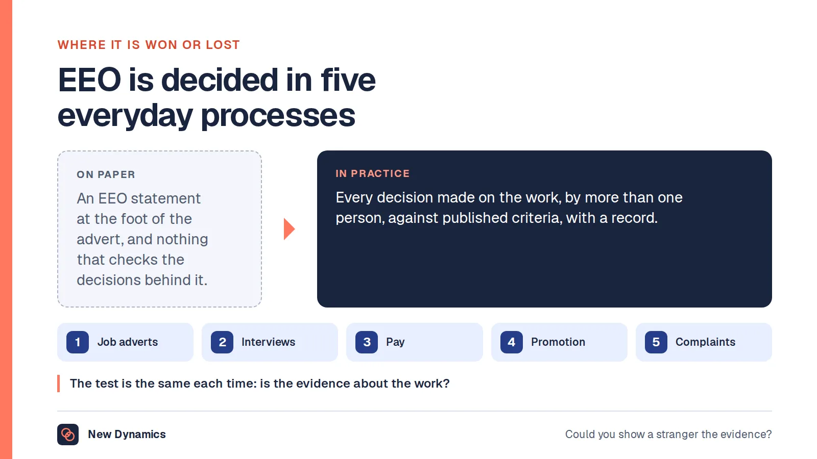 Equal employment opportunity is won or lost in five decisions: job adverts, interviews, pay, promotion and complaints. A statement on the careers page becomes fair decisions with evidence.