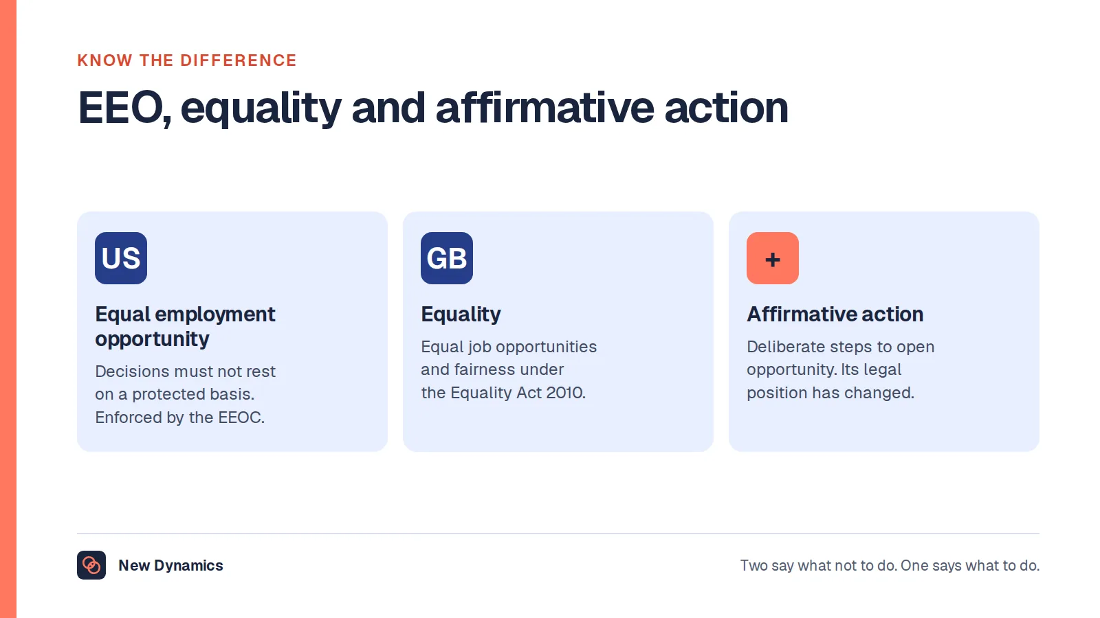 EEO, equality and affirmative action compared: EEO is the US legal principle, equality is the British term under the Equality Act 2010, and affirmative action means deliberate steps to open opportunity.