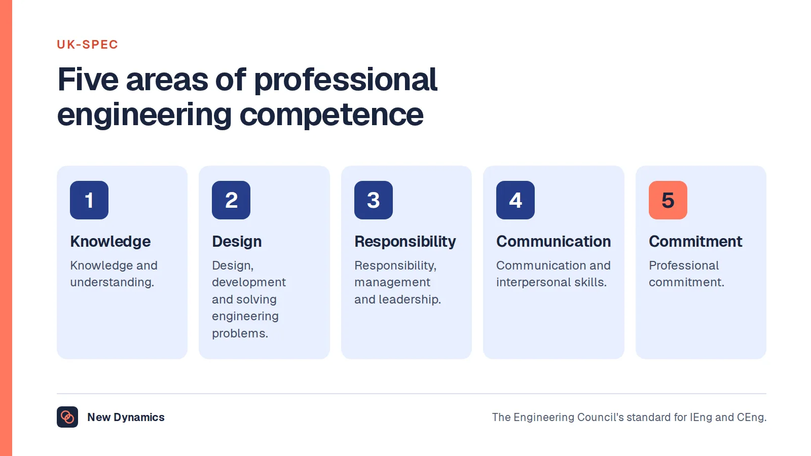 The five areas of UK-SPEC that professional registration requires: knowledge and understanding; design, development and problem solving; responsibility, management and leadership; communication and interpersonal skills; and professional commitment.