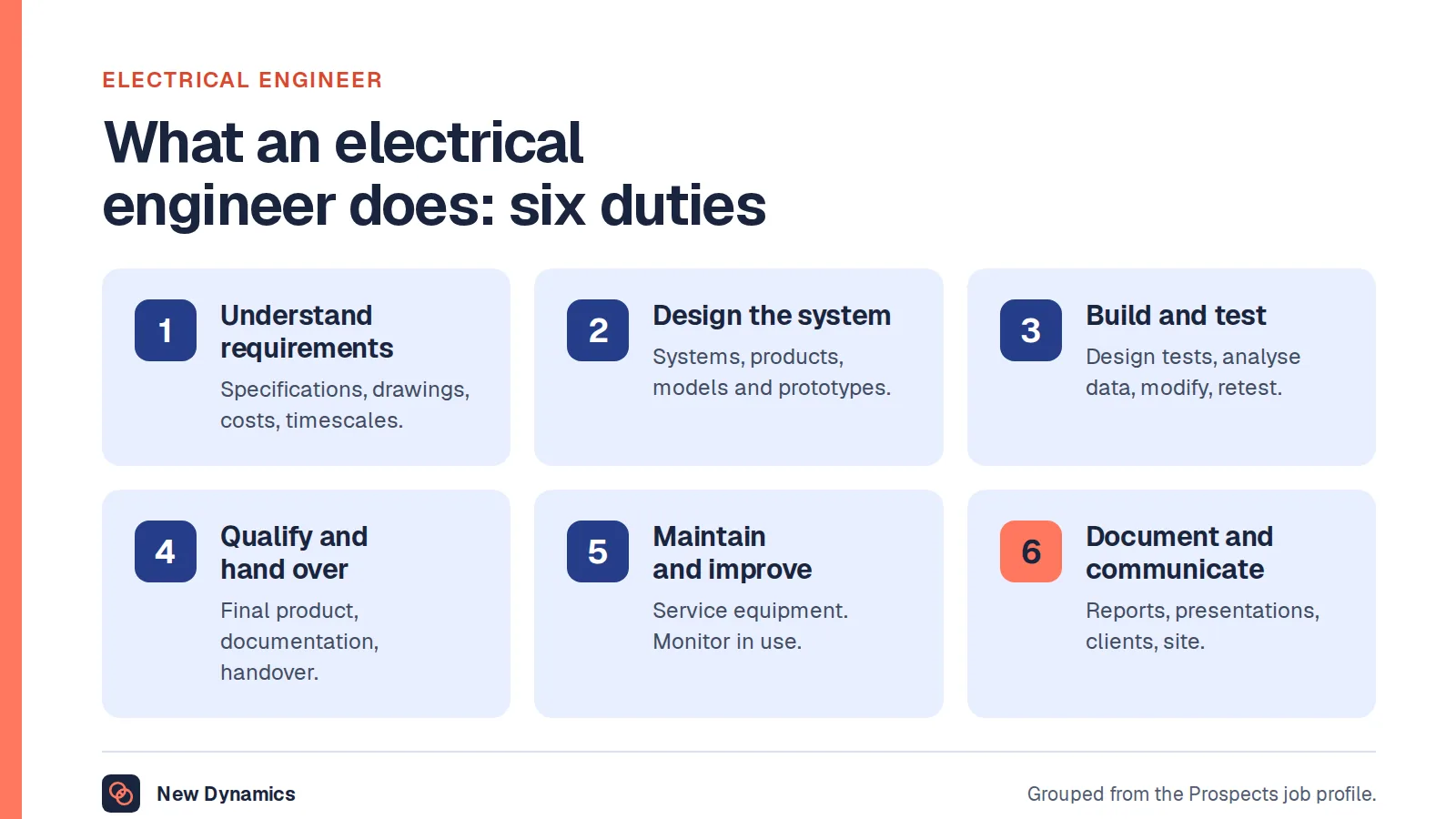 Electrical engineer job description: six duties. Understand requirements, design the system, build and test, qualify and hand over, maintain and improve, and document and communicate.