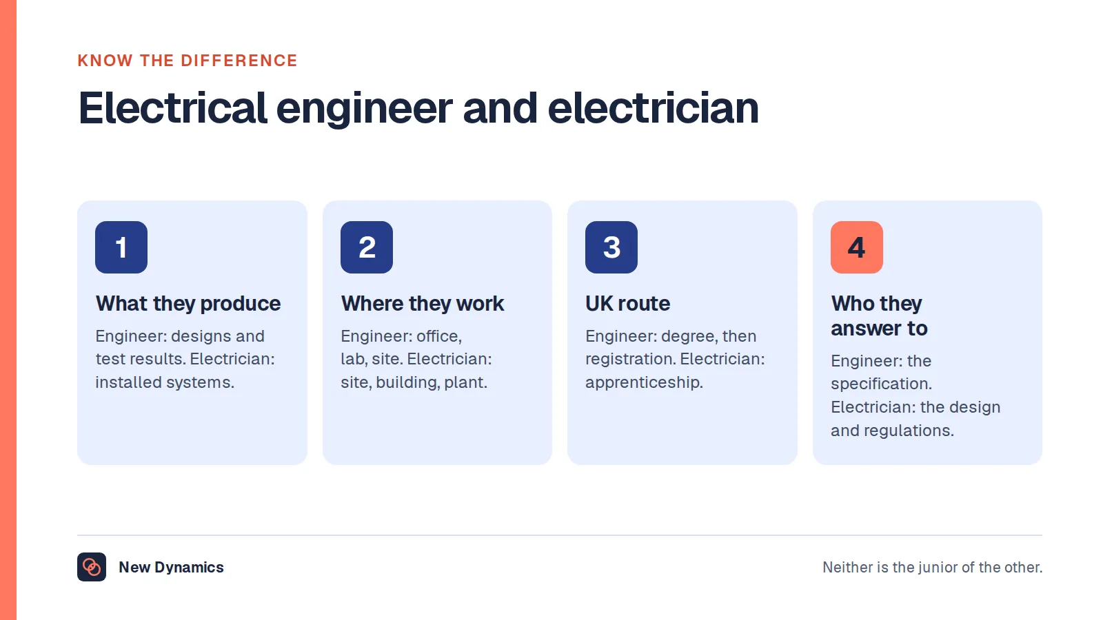 Electrical engineer and electrician compared on four points: what they produce, where they work, the typical UK route, and who they answer to.