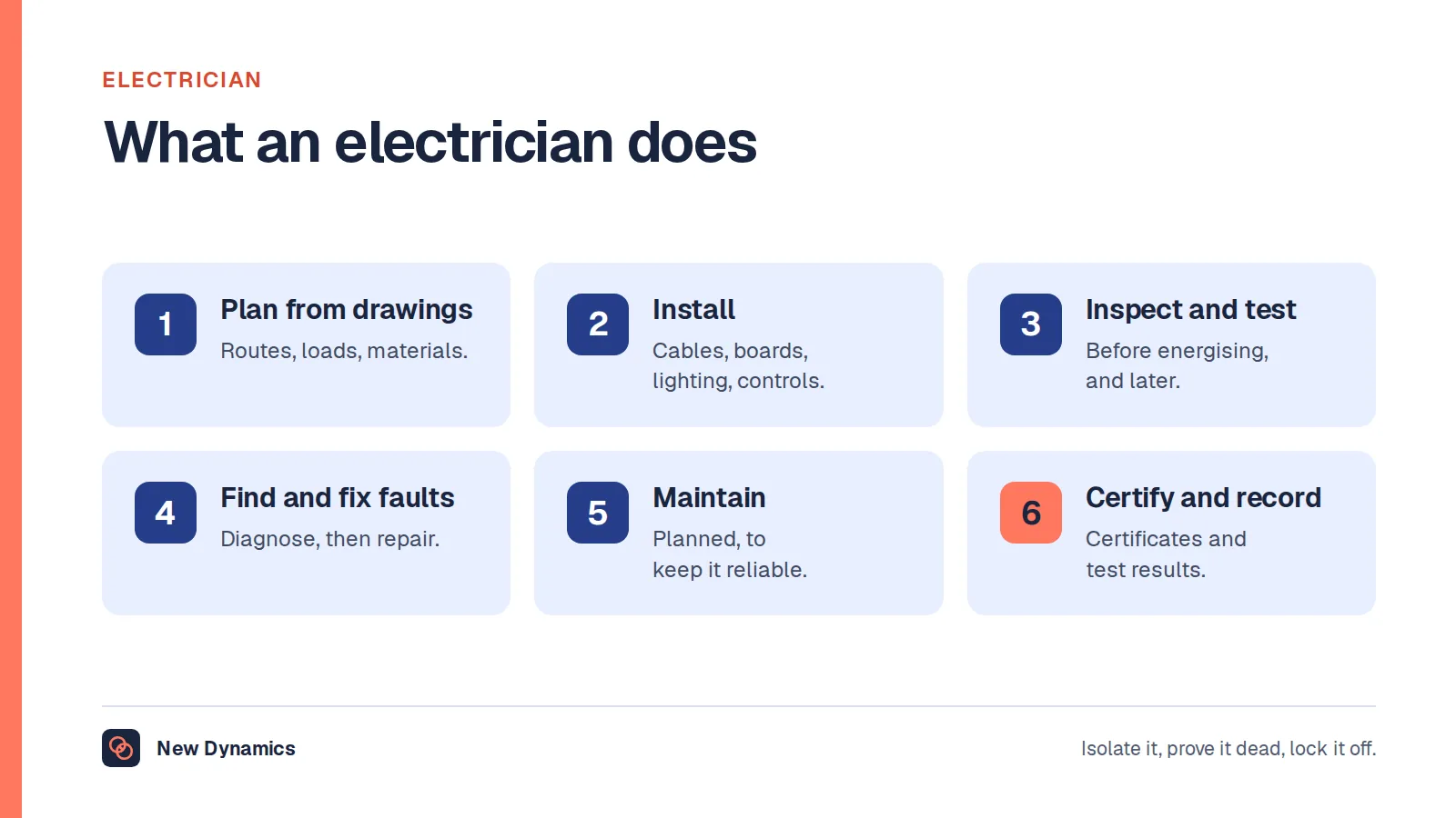What an electrician does in six duties: plan from drawings, install, inspect and test, find and fix faults, maintain, and certify and record.