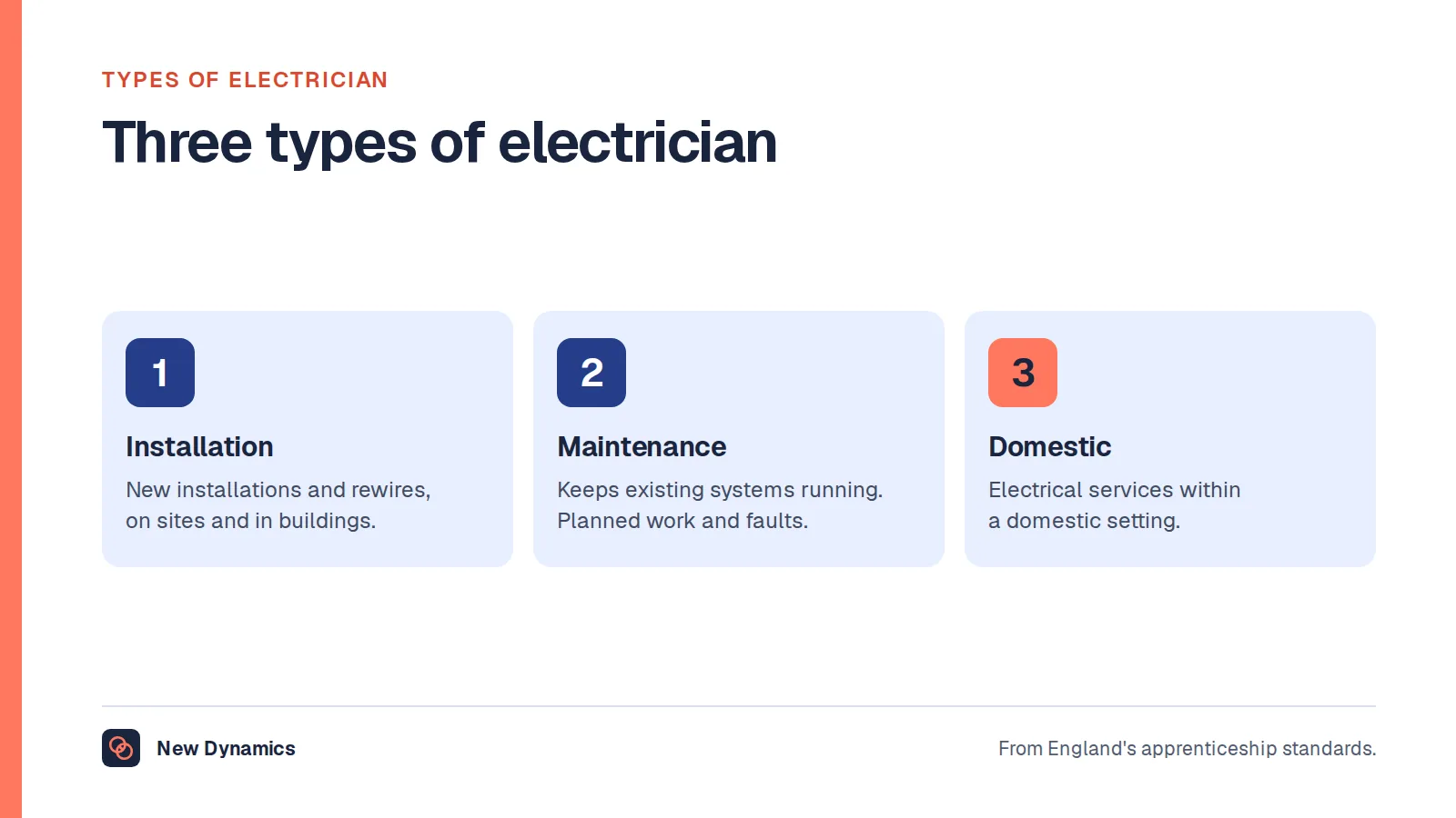 Three types of electrician from England's apprenticeship standards: installation electrician, maintenance electrician and domestic electrician.