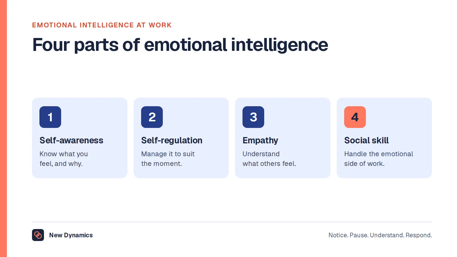 Emotional intelligence in the workplace in four parts: self-awareness, self-regulation, empathy and social skill.