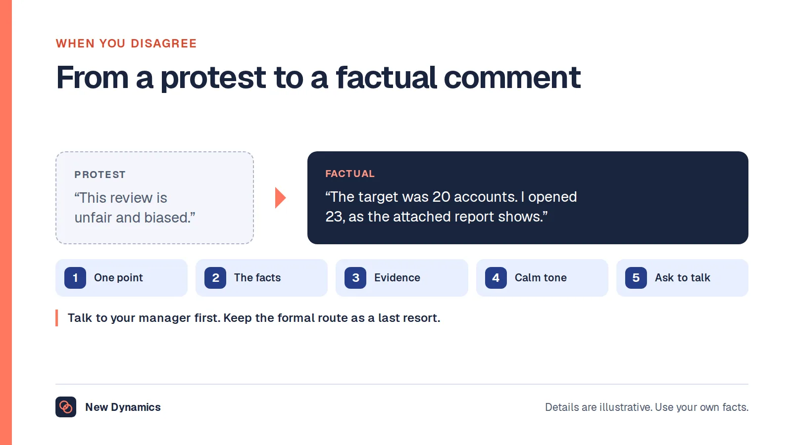 Disagreeing with a performance review: from 'This review is unfair and biased' to 'The target was 20 new accounts and I opened 23, as the attached report shows. I would welcome a conversation.'