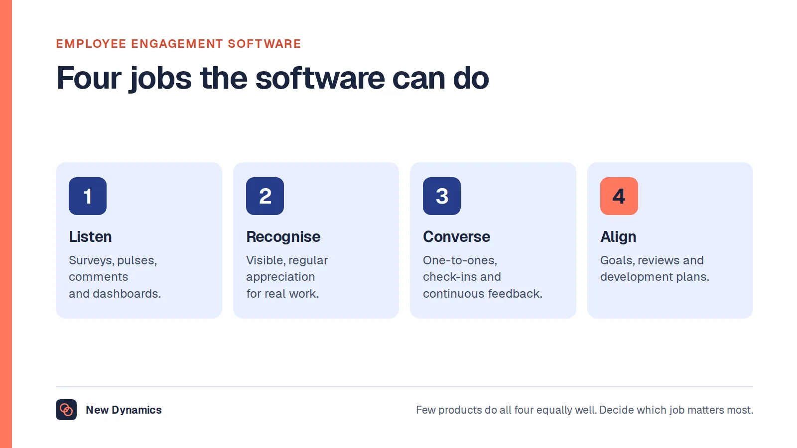 Employee engagement software does four jobs: listen through surveys, recognise good work, support regular conversations and align people on goals.