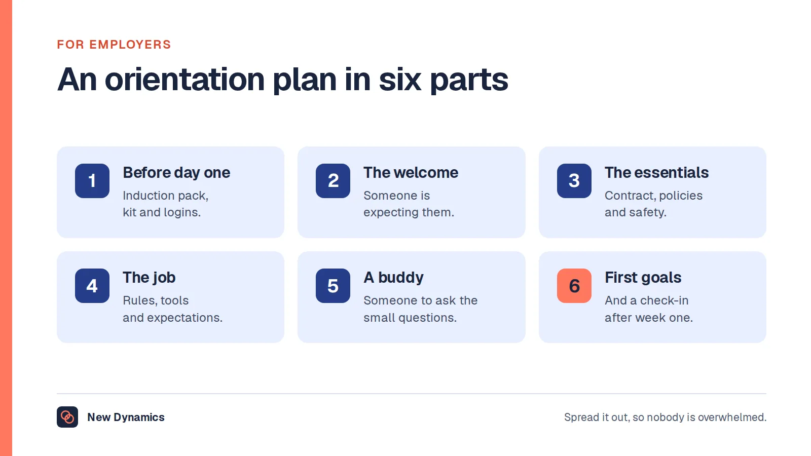 An orientation plan in six parts: before day one, the welcome, the essentials, the job, a buddy, and first goals with a check-in.