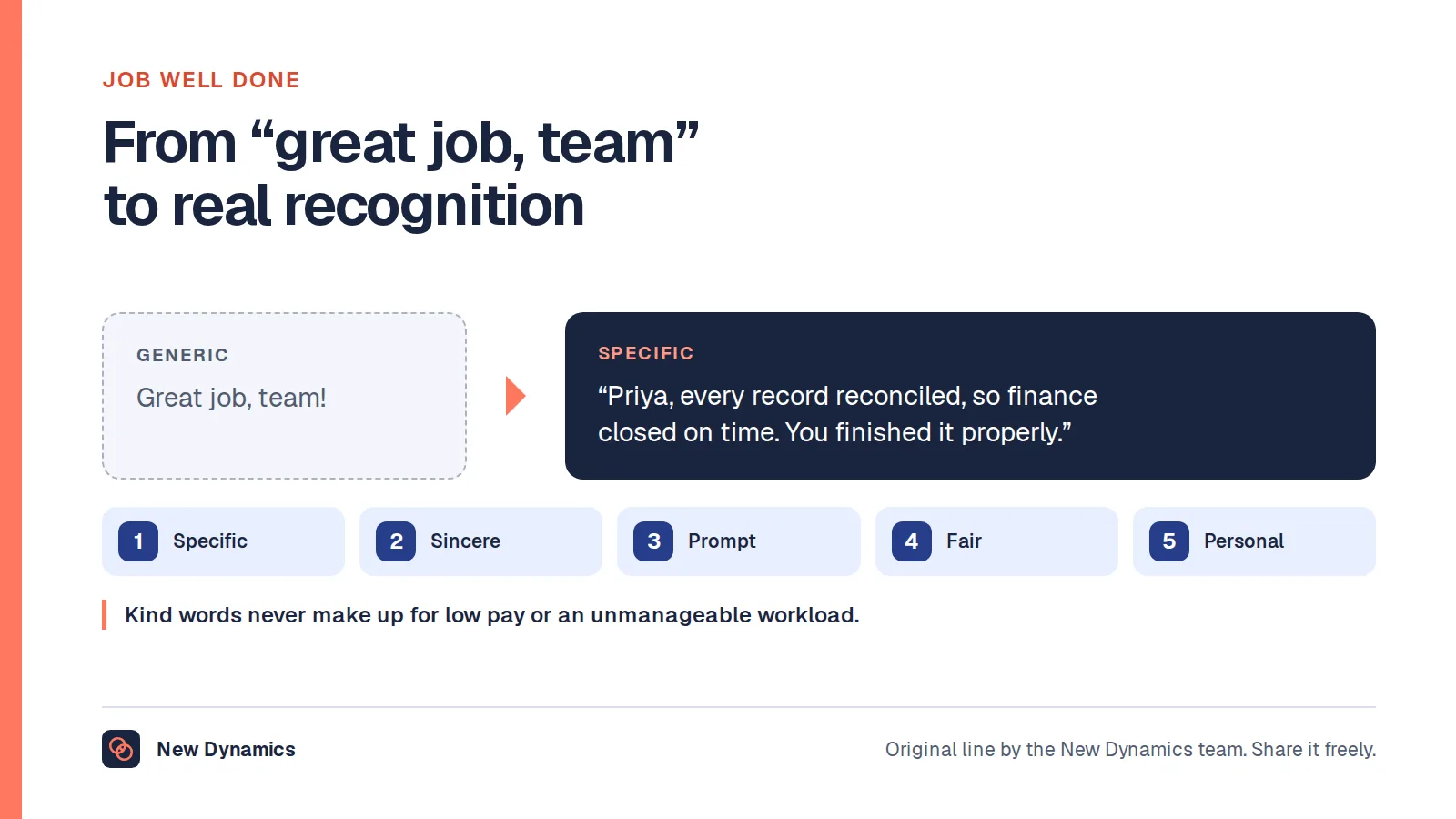 A generic 'great job, team' turned into specific recognition: 'Priya, every record reconciled, so finance closed on time. You finished it properly.'
