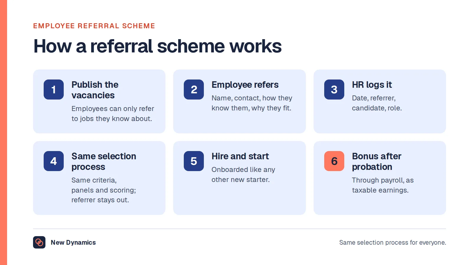 An employee referral scheme in six steps: publish the vacancies internally, an employee refers someone they know, HR logs the referral, the candidate goes through the same selection process, the person is hired and onboarded, and the bonus is paid through payroll after the qualifying period.