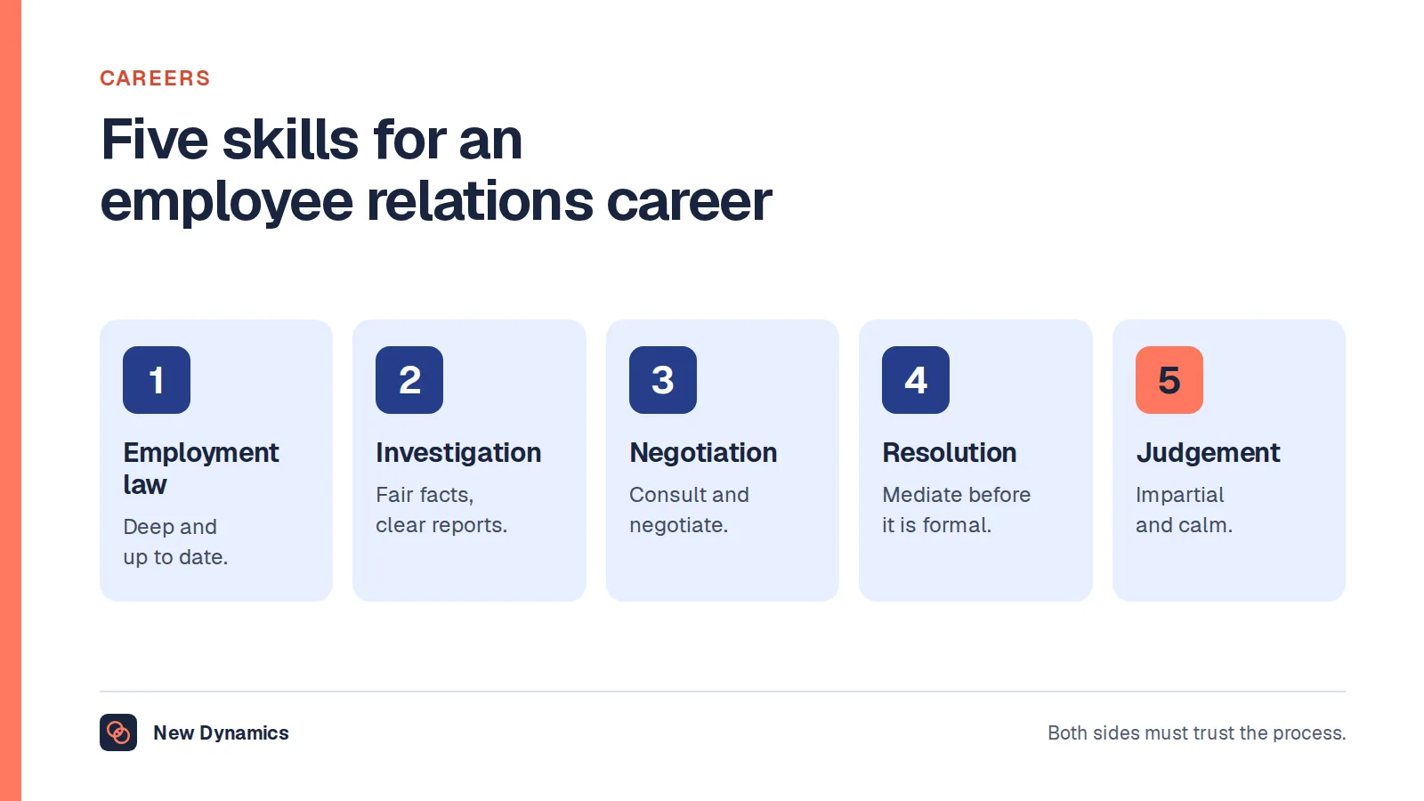 Five skills for a career in employee relations: employment law, investigation, consultation and negotiation, conflict resolution and impartial judgement.