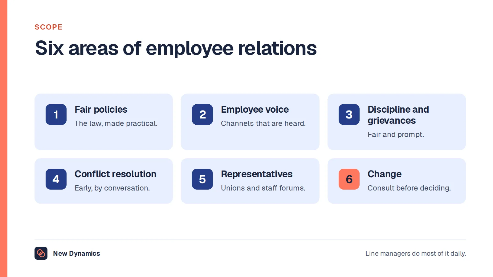 Employee relations shown as six areas of work: fair policies, employee voice, discipline and grievances, conflict resolution, unions and representatives, and consultation during change.